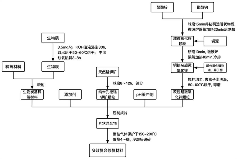 A preparation method of a multi-effect restoration material for the restoration of organically polluted groundwater