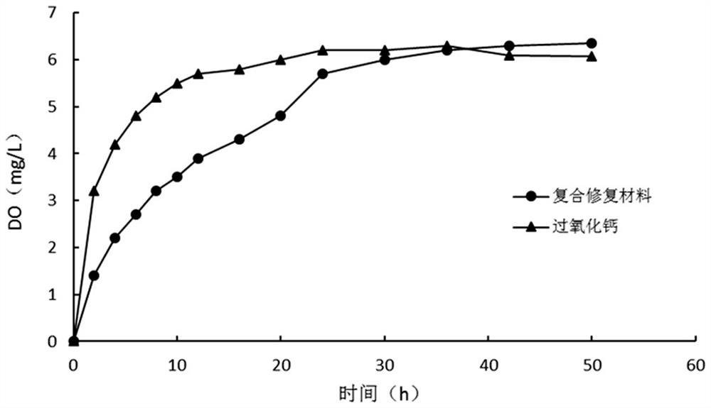 A preparation method of a multi-effect restoration material for the restoration of organically polluted groundwater