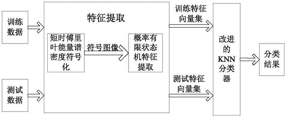 Bearing fault diagnosis method based on symbolic probabilistic finite state machine