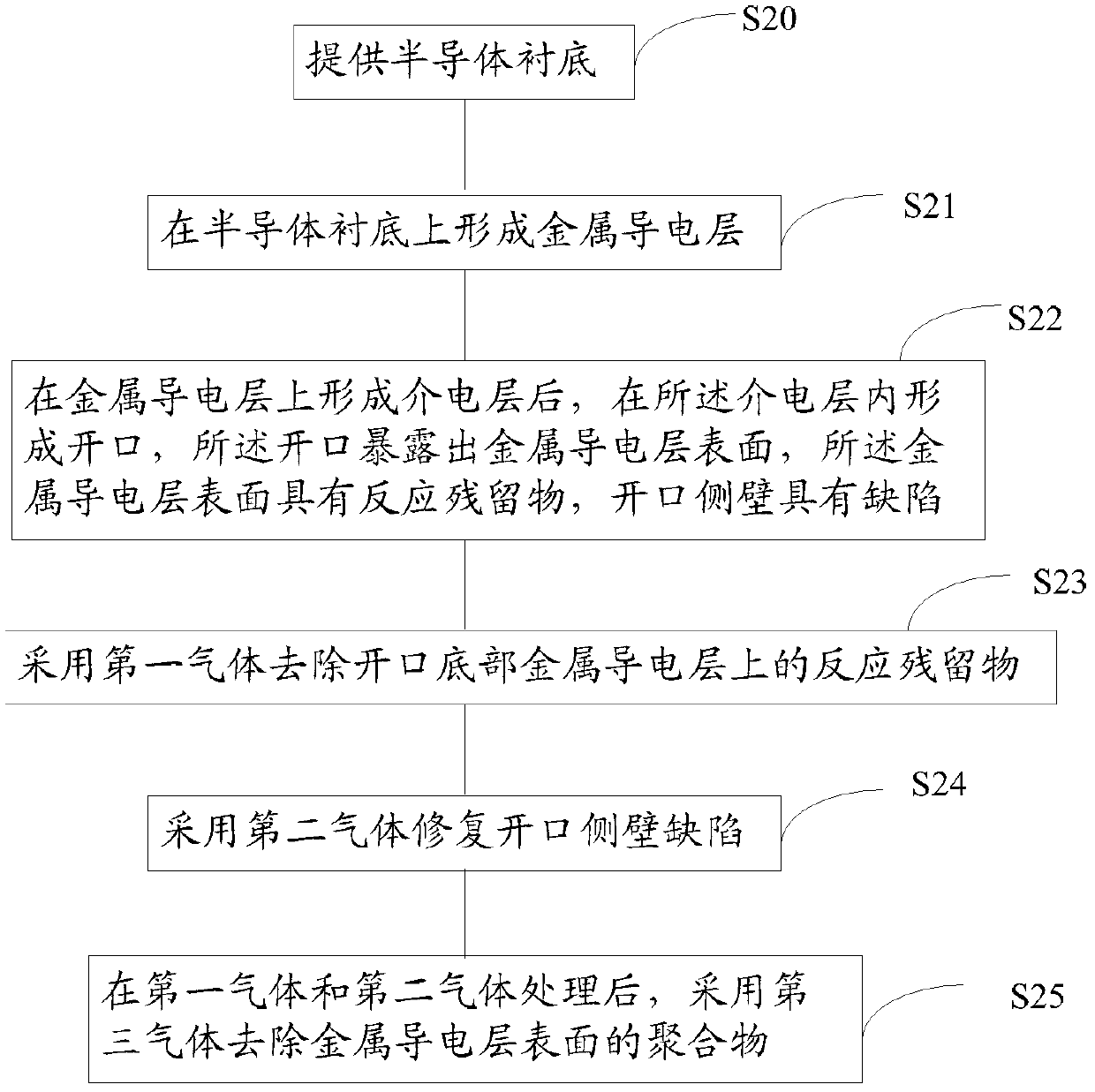 Method of forming opening