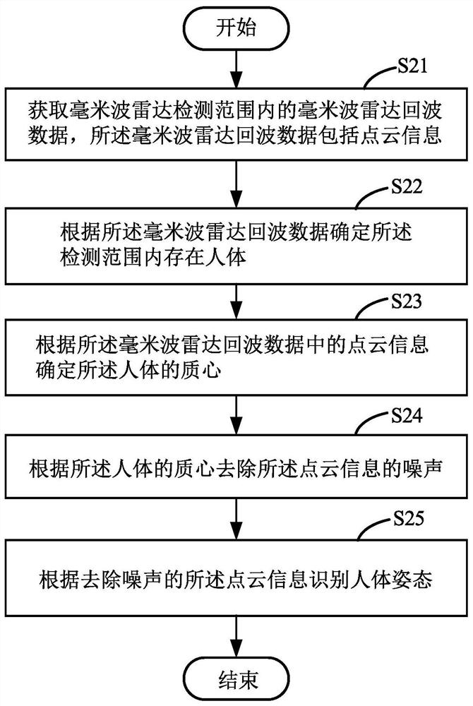 Human body posture recognition method using millimeter wave radar and storage medium