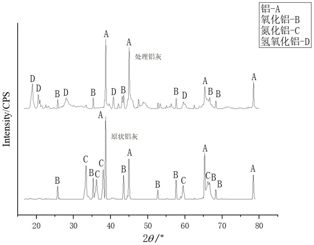 Method for innocent treatment of secondary aluminum ash by weakly alkaline water washing