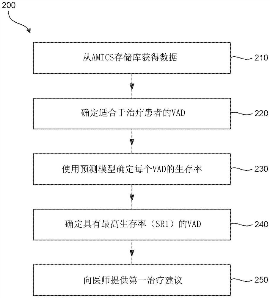 Tree-based data exploration and data-driven protocol