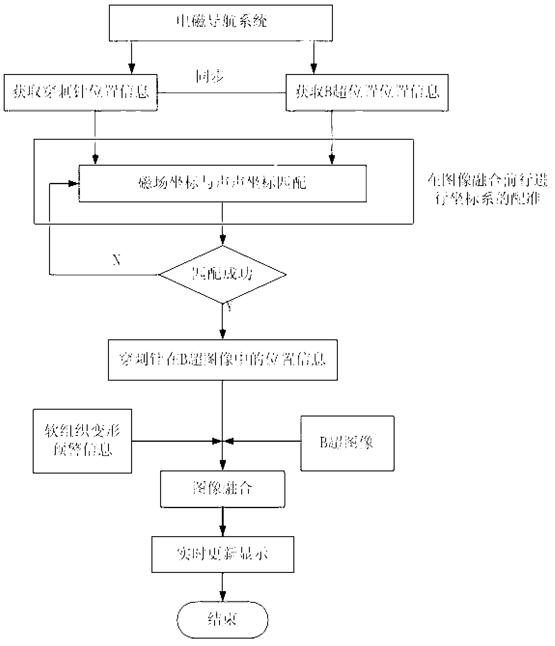 Ultrasonic puncturing navigation method based on electromagnetic location