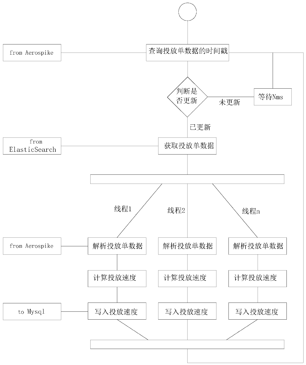 Advertisement putting method and system