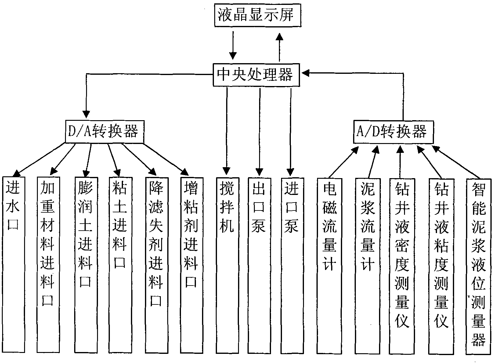 Drilling fluid PLC automatic control system and control method thereof