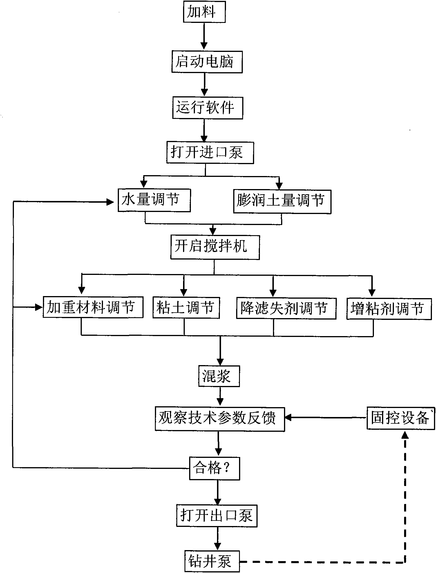 Drilling fluid PLC automatic control system and control method thereof