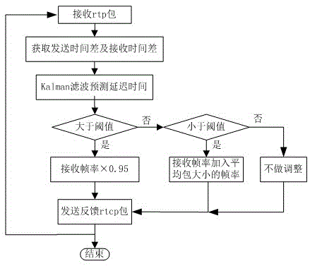 Control method and system for adaptive adjustment of video data transmission