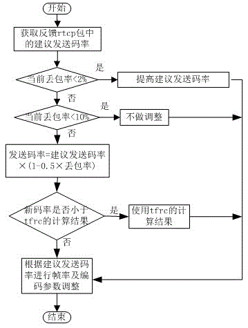 Control method and system for adaptive adjustment of video data transmission