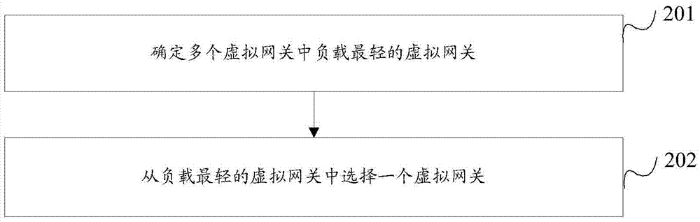 Load balancing method and device as well as DHCP (dynamic host configuration protocol) server