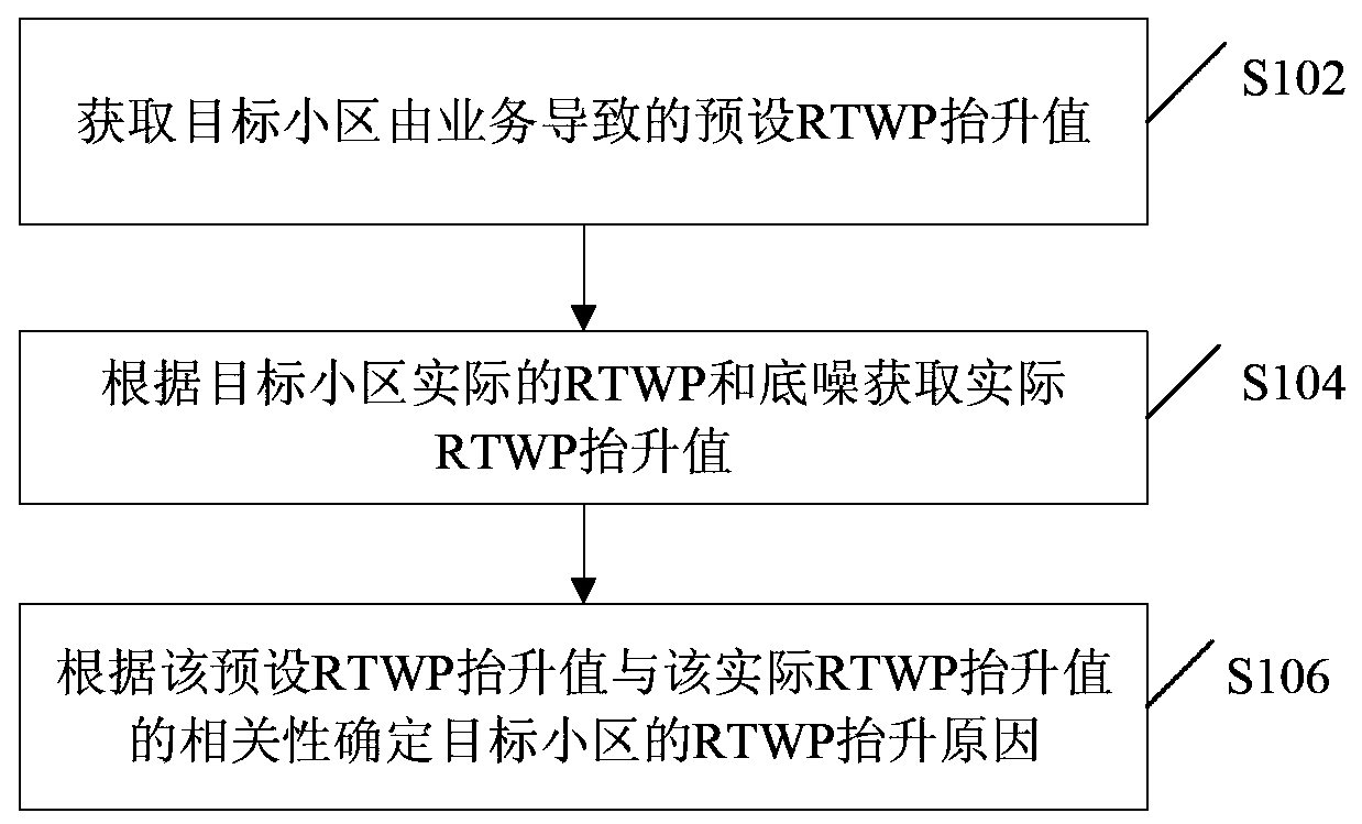 Method and device for identifying cause of rtwp lift