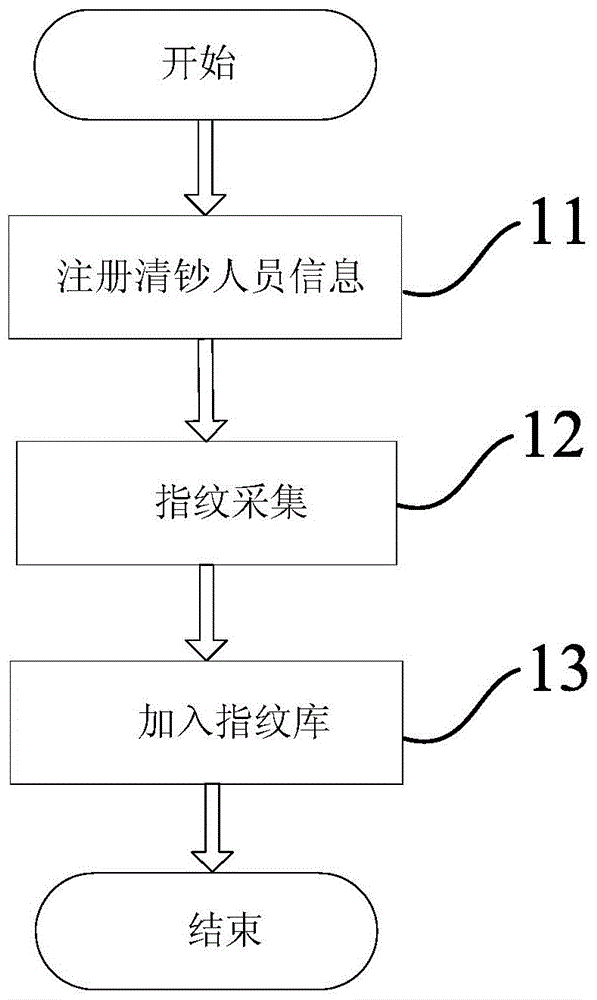 Self-service equipment safety management method based on fingerprint password lock