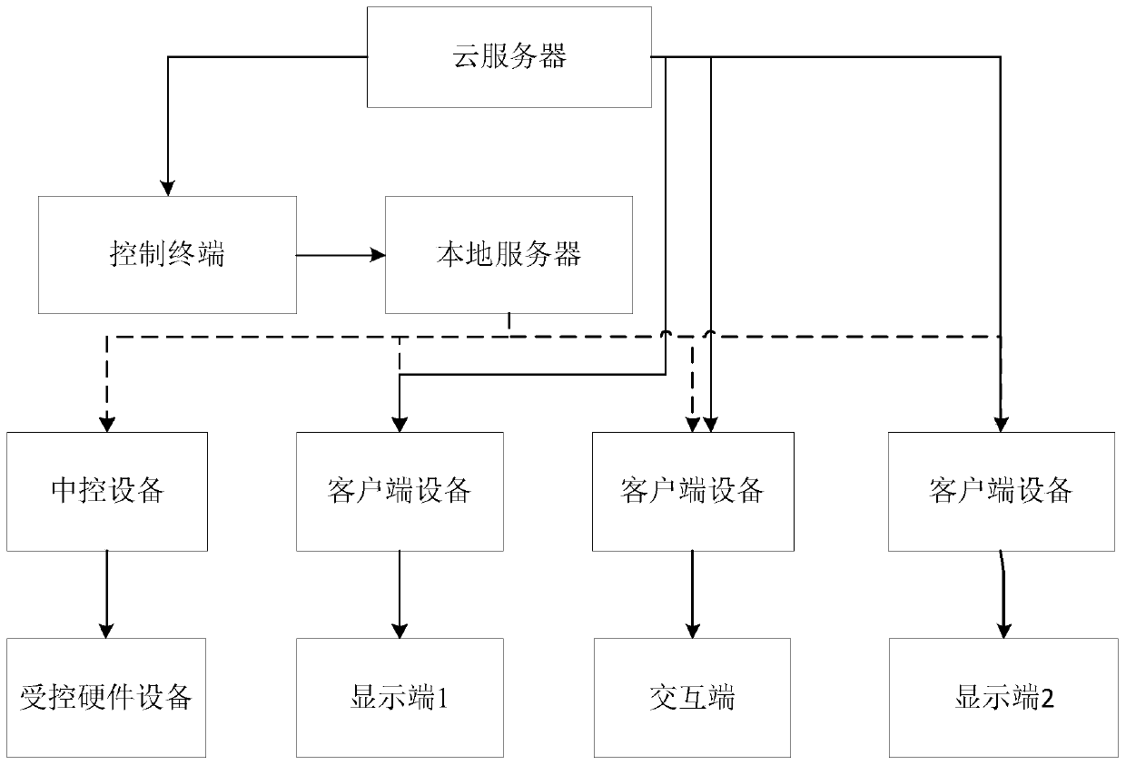 Multi-terminal control system for venue