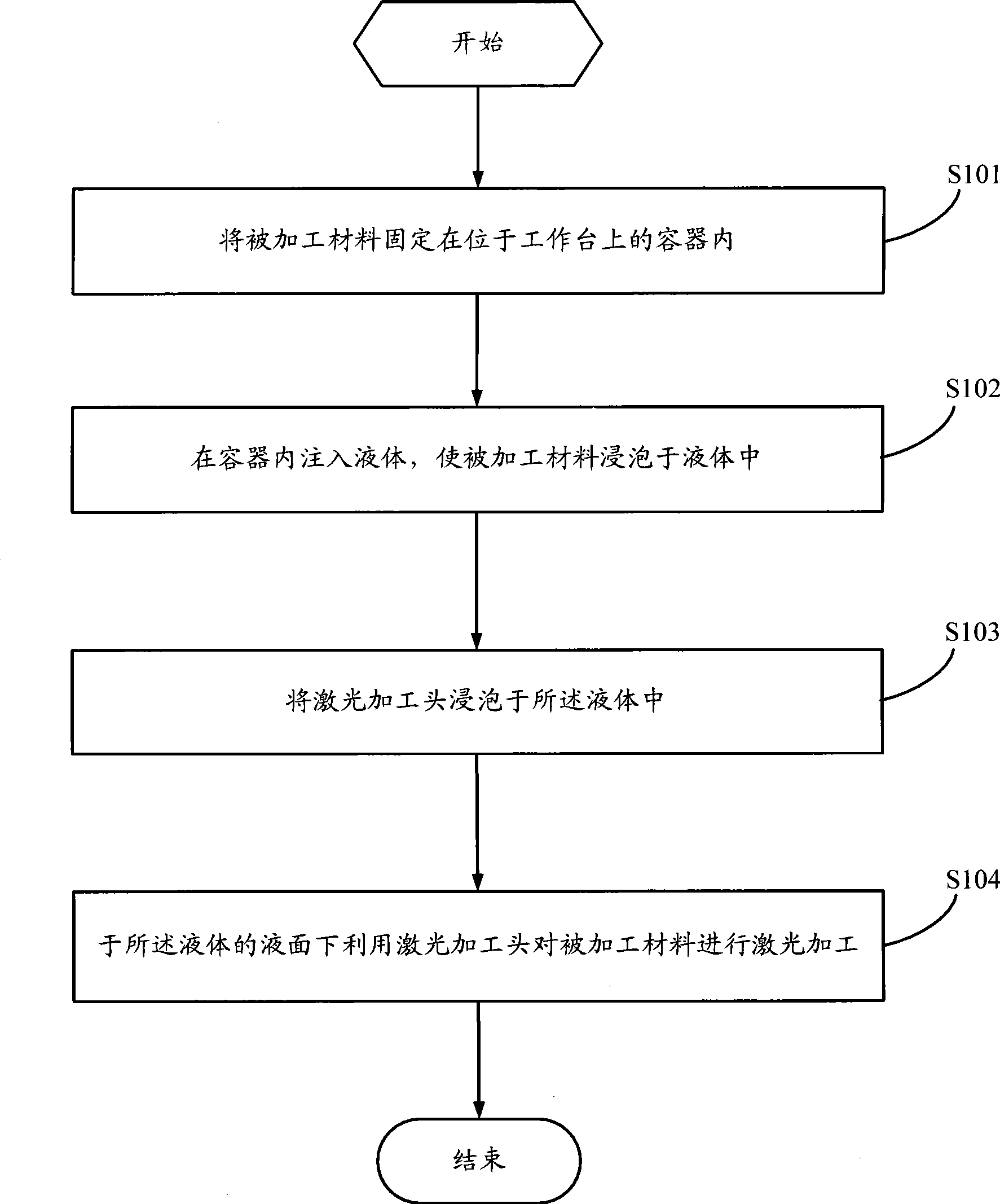 Laser processing method