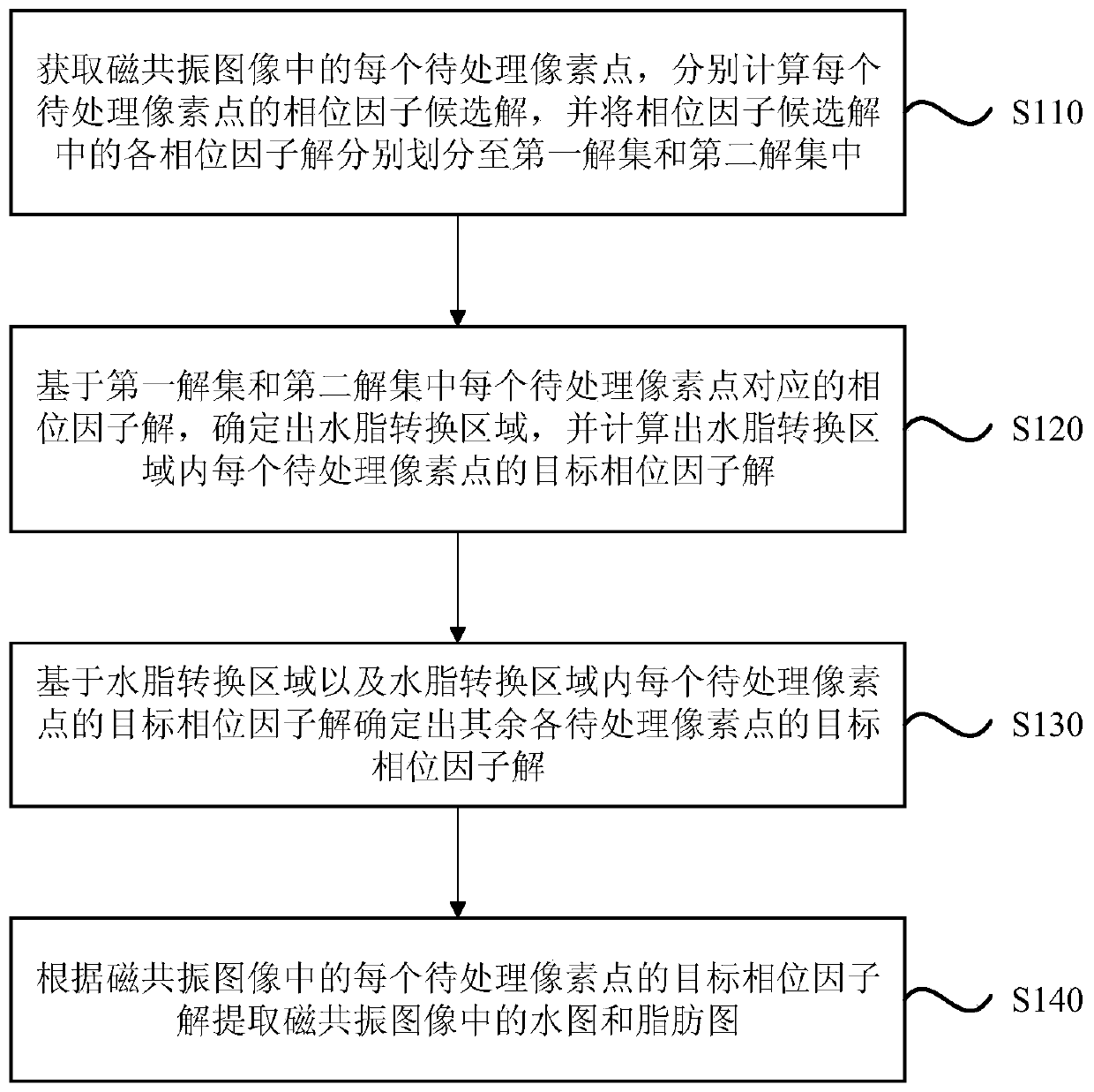 Water-fat separation method, device and equipment based on magnetic resonance image and storage medium