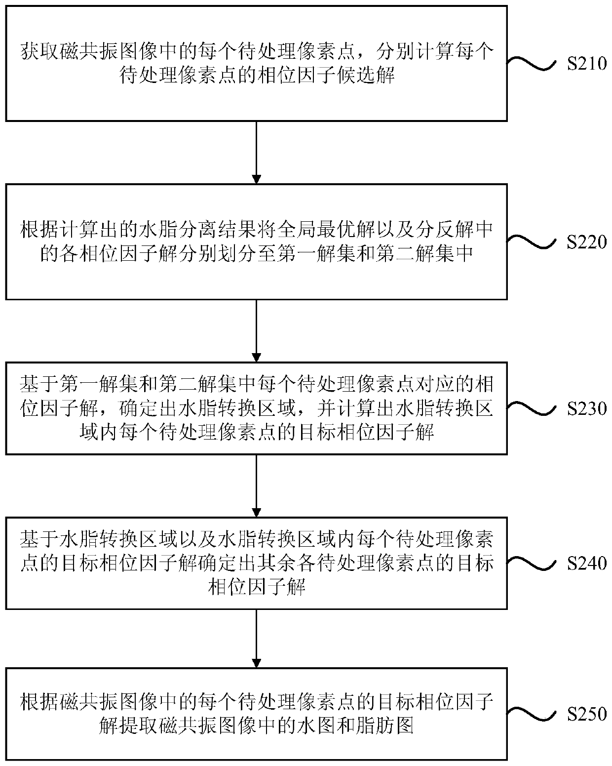 Water-fat separation method, device and equipment based on magnetic resonance image and storage medium