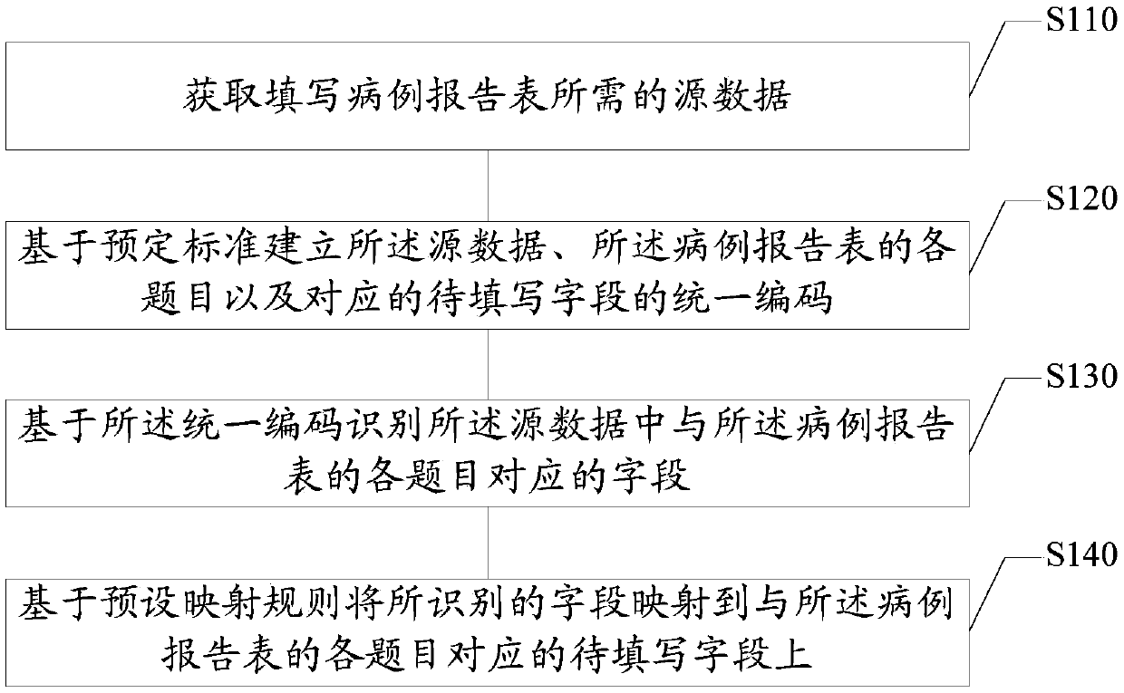 Case report form fill-in method and device, electronic equipment and storage medium