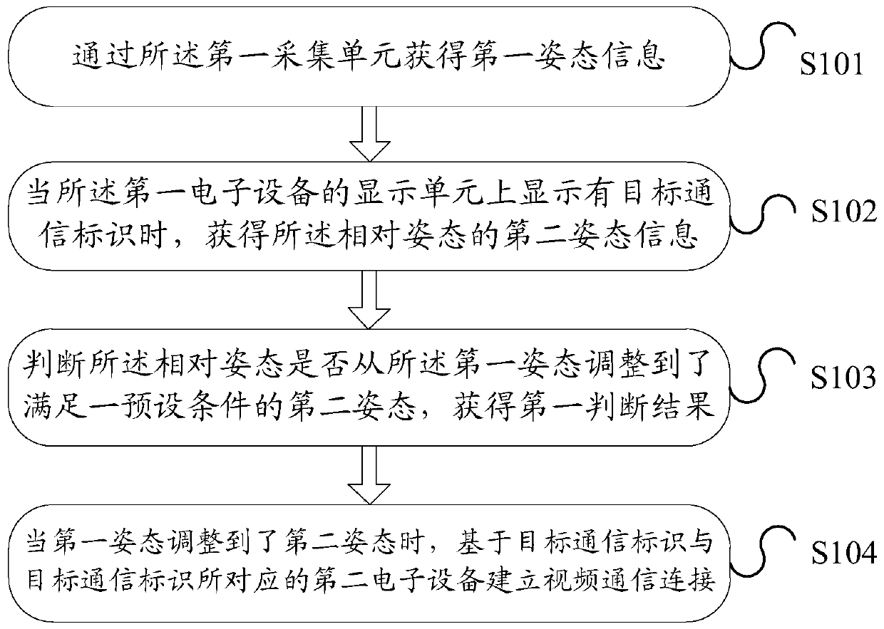 An information processing method and electronic device