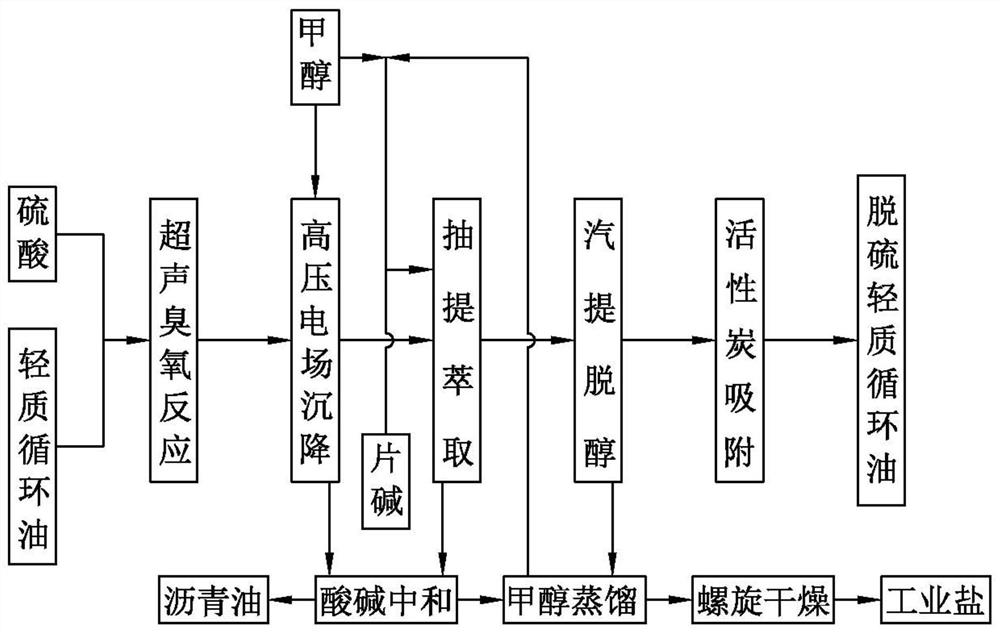 Ultrasonic Catalytic Oxidative Extraction Desulfurization Process for Light Cycle Oil