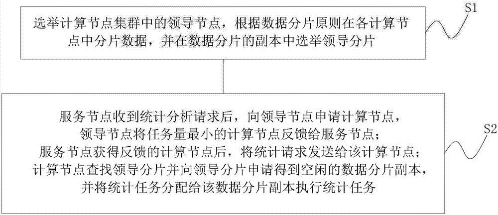 Configuration method for distributed statistical analysis system and distributed statistical analysis system