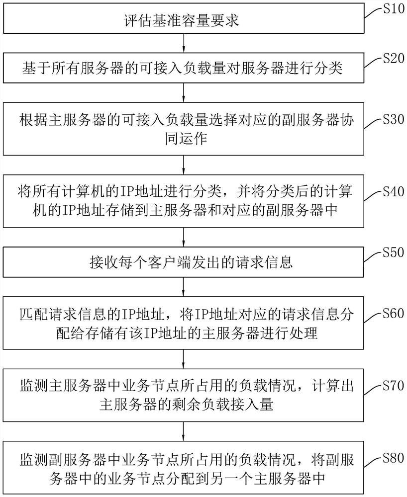 Application delivery load management method and system based on cloud calculation