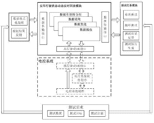 Method for testing vehicular electric control system based on real vehicle running state dynamic real-time playback