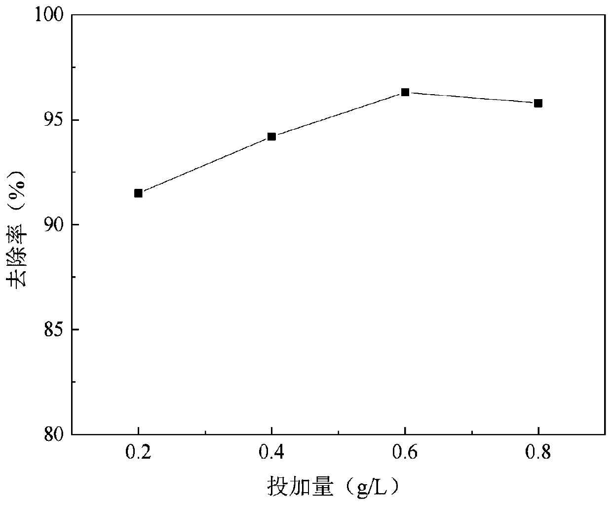 Modified blue-green algae biochar and preparation method and application thereof