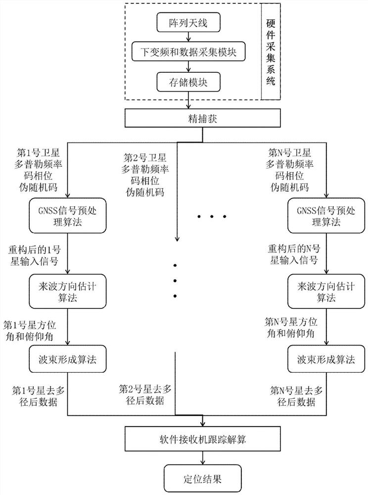 Method of Array Anti-multipath of Satellite Navigation Signal Based on Matrix Reconstruction Algorithm