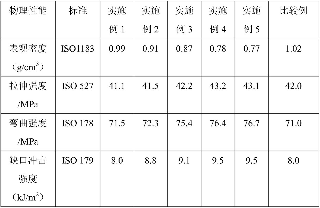 Microbubble injection moulding ABS composite material and preparation method thereof