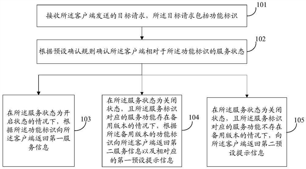 A request processing method, server, electronic device and storage medium