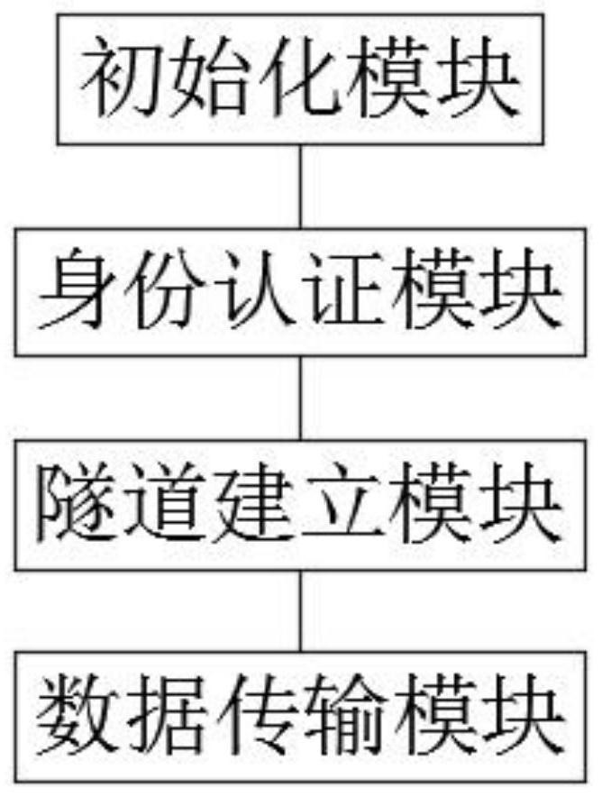 Communication method, system and device based on security gateway