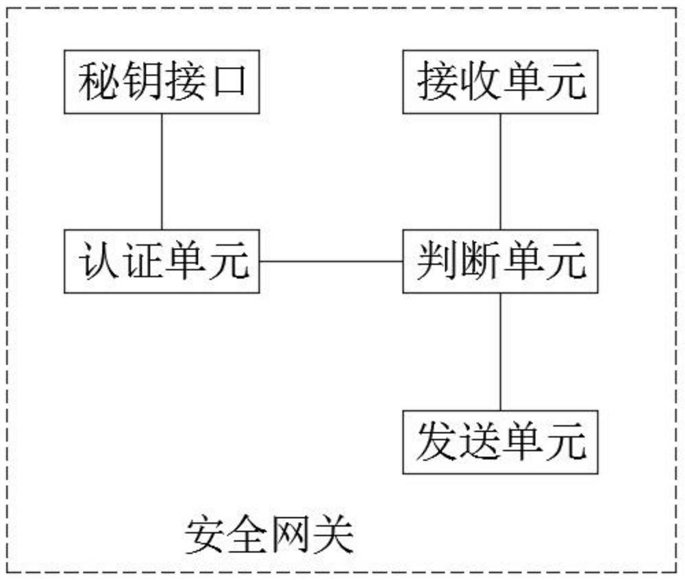 Communication method, system and device based on security gateway