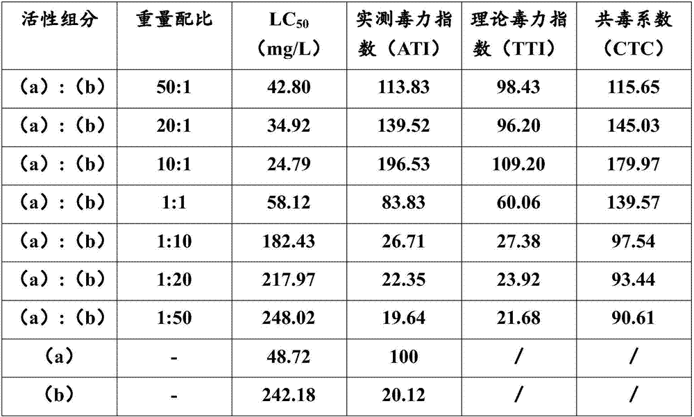 Insecticidal composition with synergistic insecticidal function