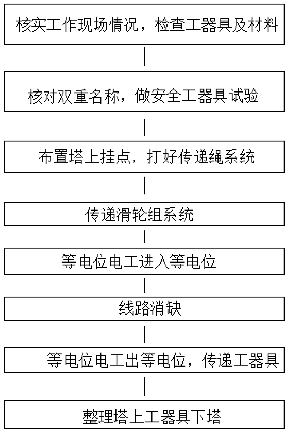 Operation process for live-line equipotential access of power transmission line in river network area