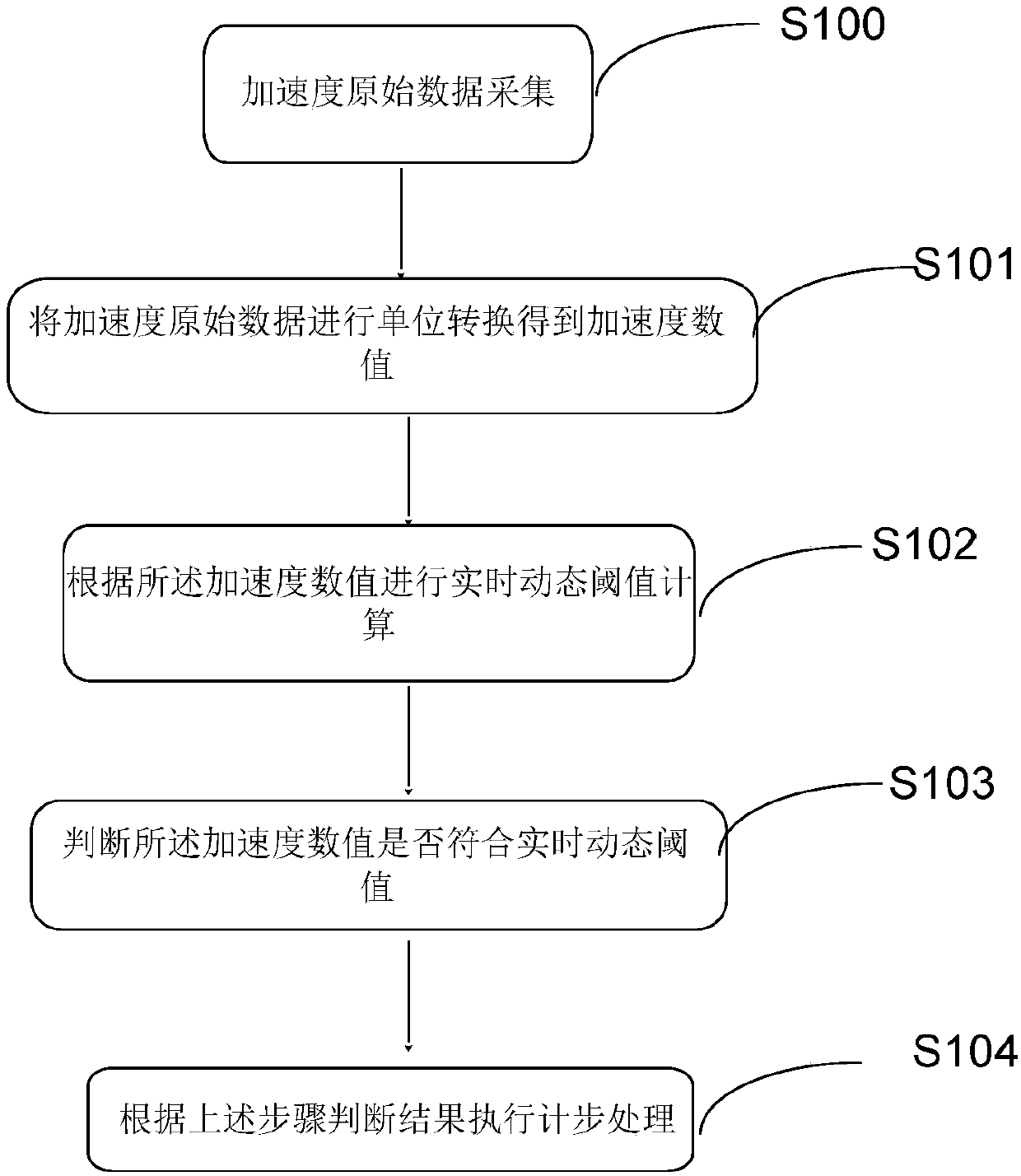 Step-counting preprocessing method, device and terminal