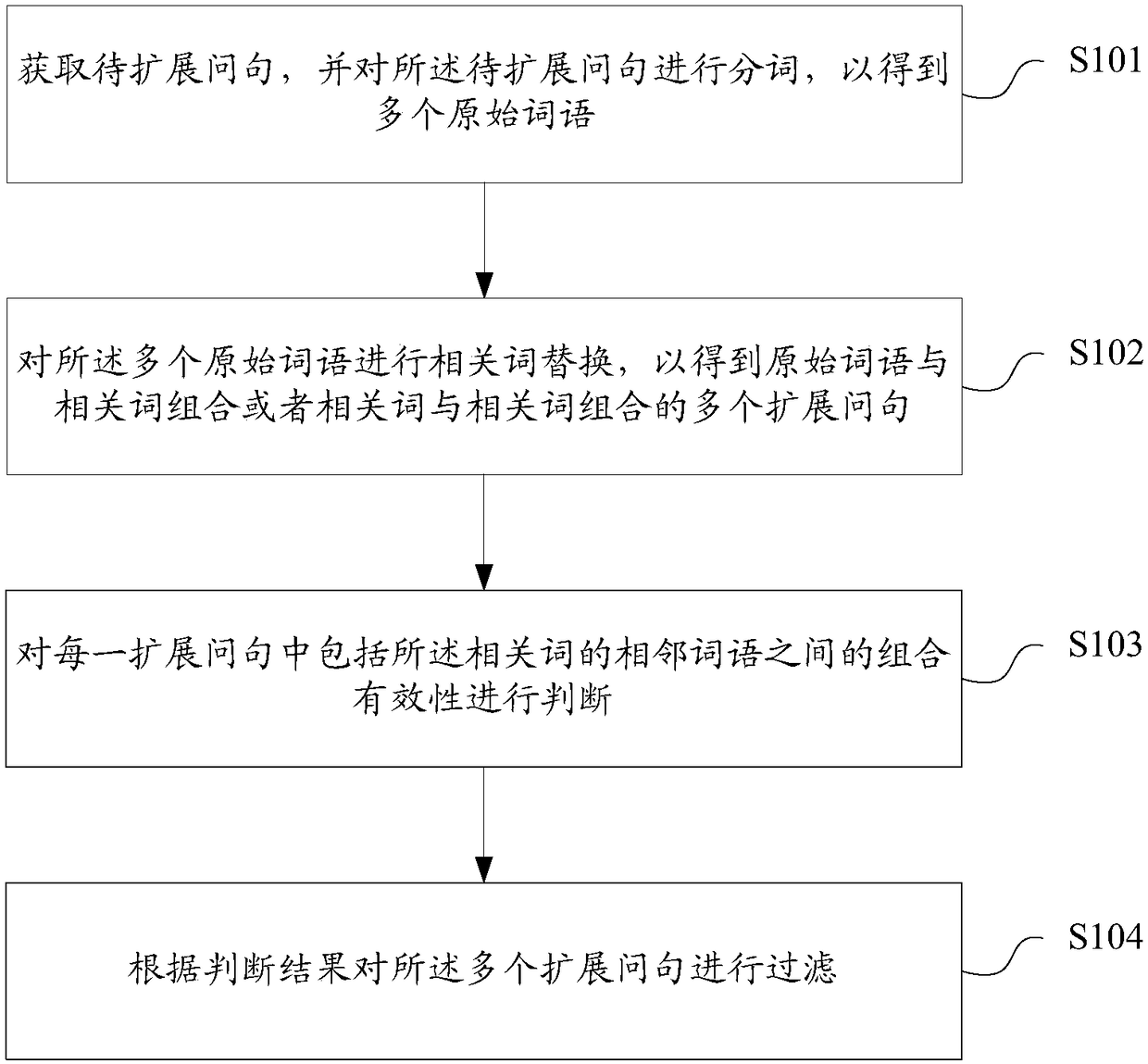 Question extension method and device, storage medium and terminal