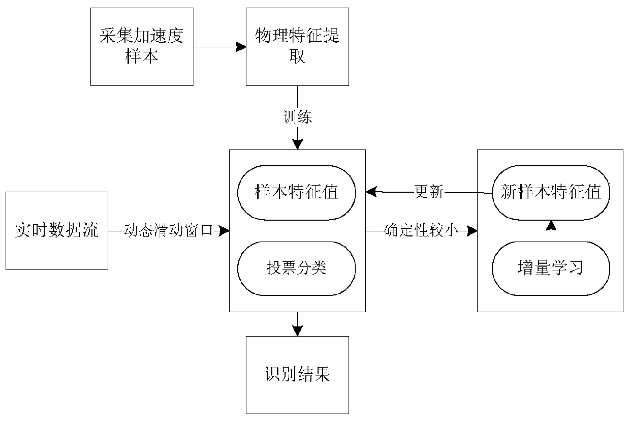 An Adaptive Behavior Recognition Method Based on Physical Attributes