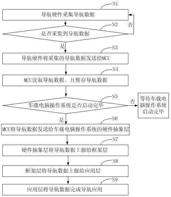 Navigation system and navigation method