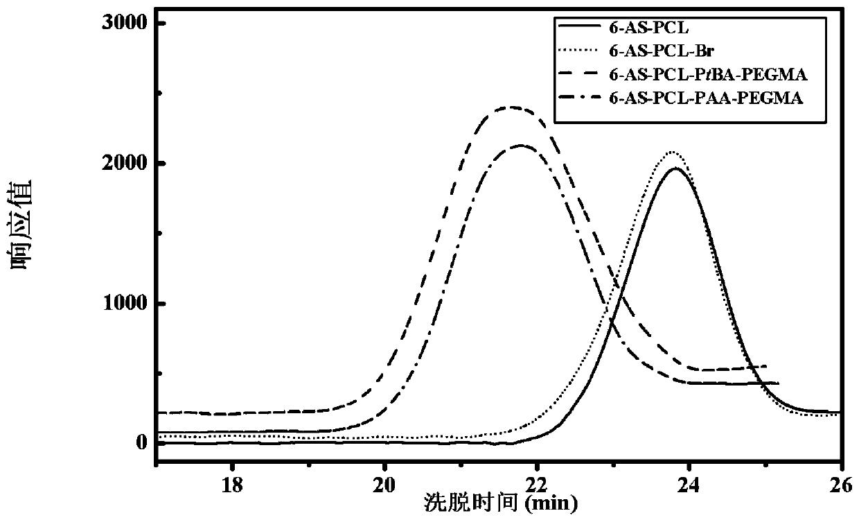 Six-arm star-shaped amphiphilic polymer and preparation method thereof, and nano hydrogel drug-loading system prepared from six-arm star-shaped amphiphilic polymer