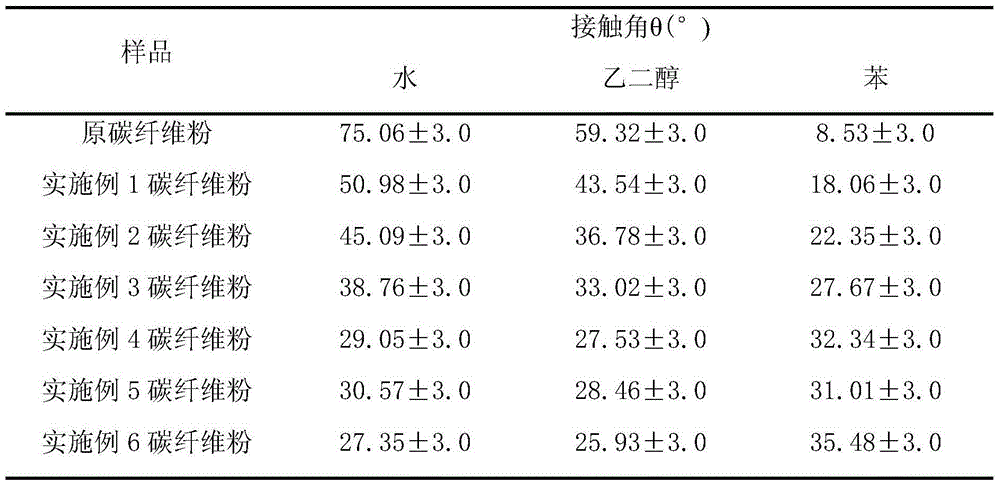 Surface modification method for carbon fiber powder