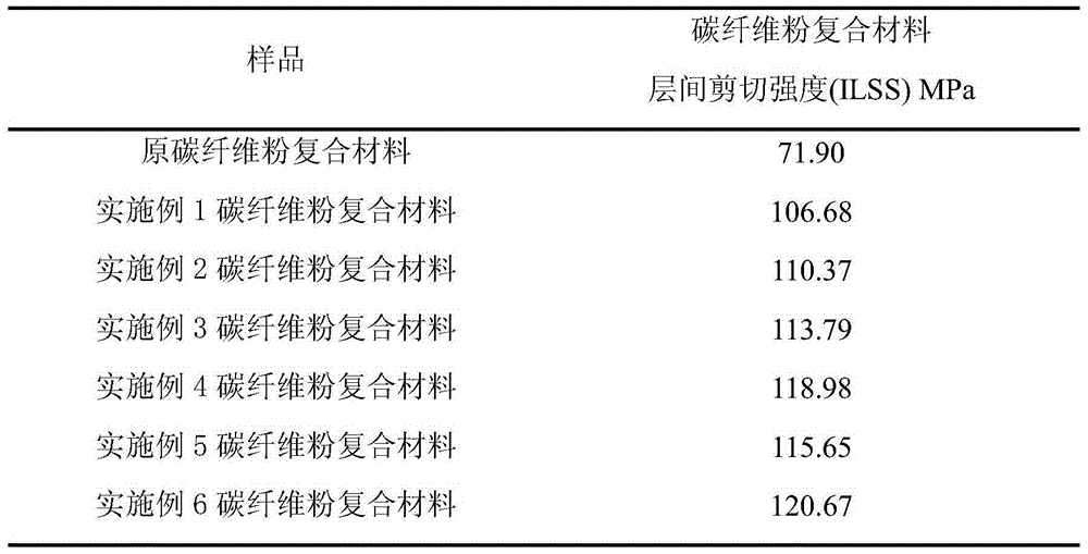 Surface modification method for carbon fiber powder