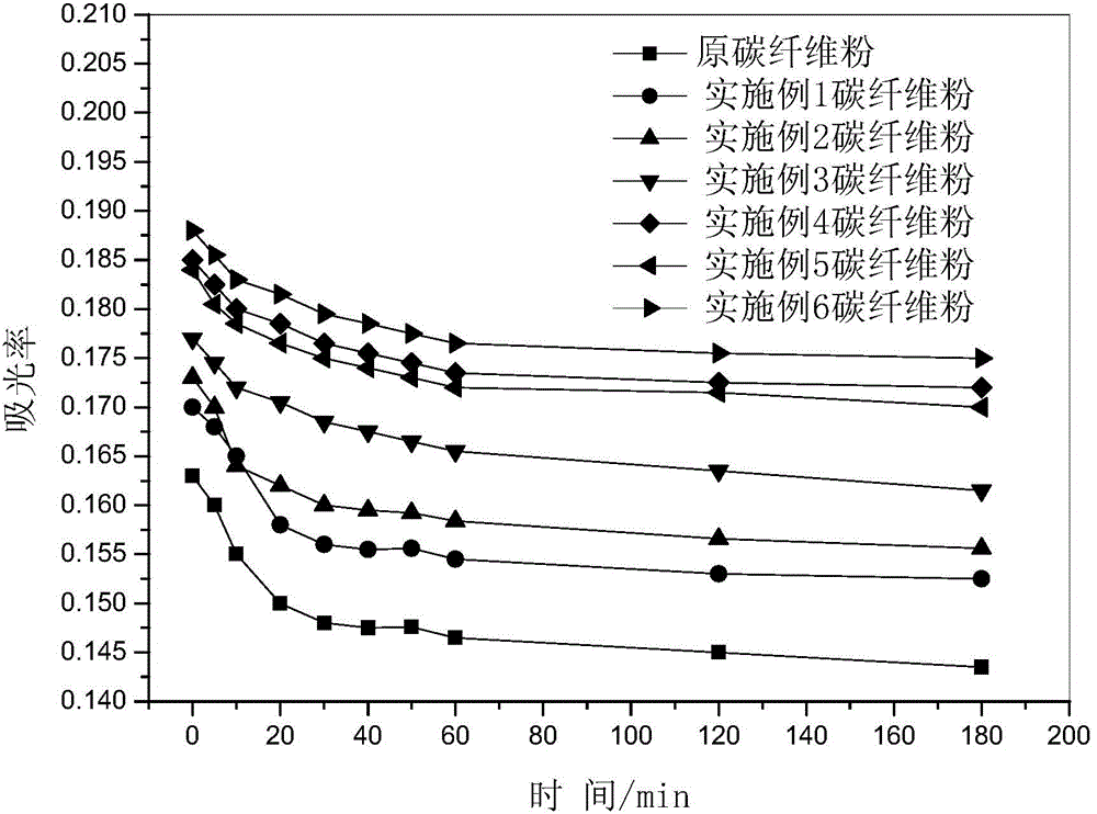 Surface modification method for carbon fiber powder