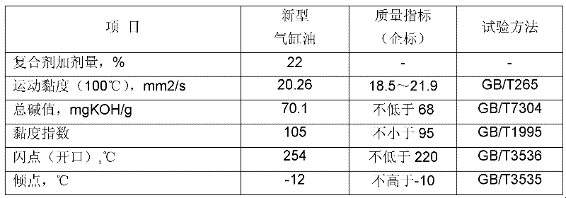 Marine cylinder lubricant composition