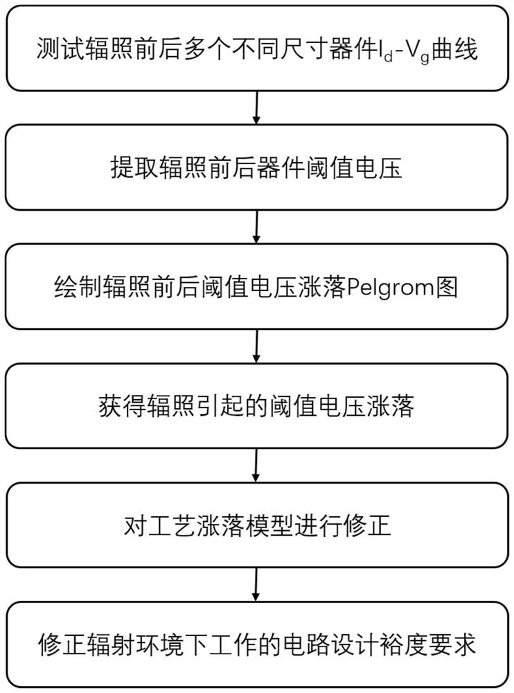 A Characterization Method and Application of Fluctuations Induced by Single-particle Irradiation