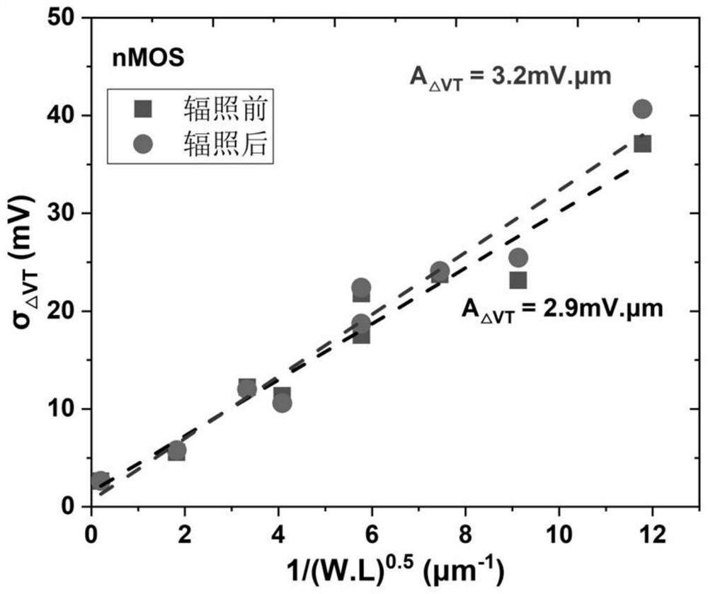 A Characterization Method and Application of Fluctuations Induced by Single-particle Irradiation