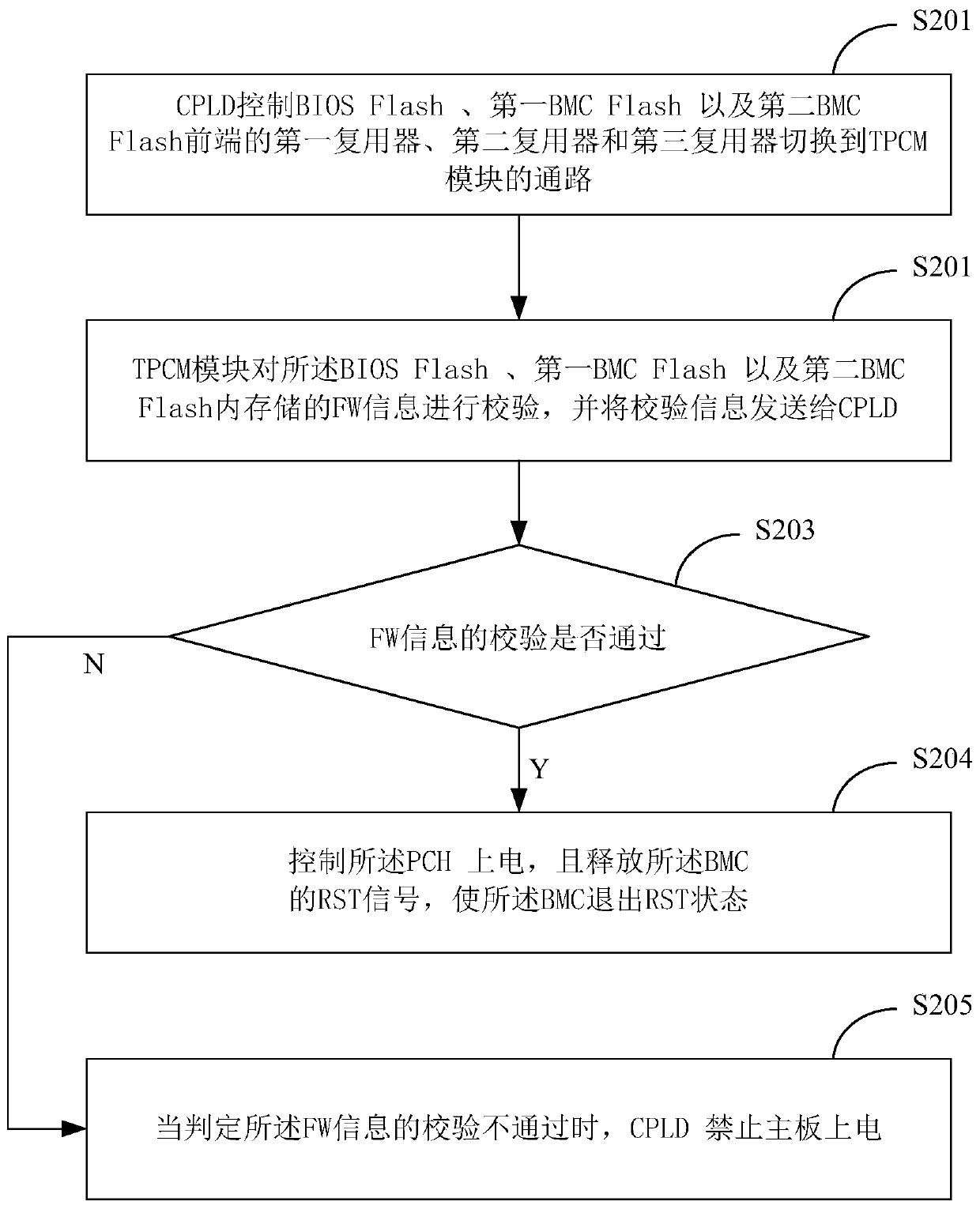 Compatible mainboard supporting TPM and TPCM and system power-on starting-up method