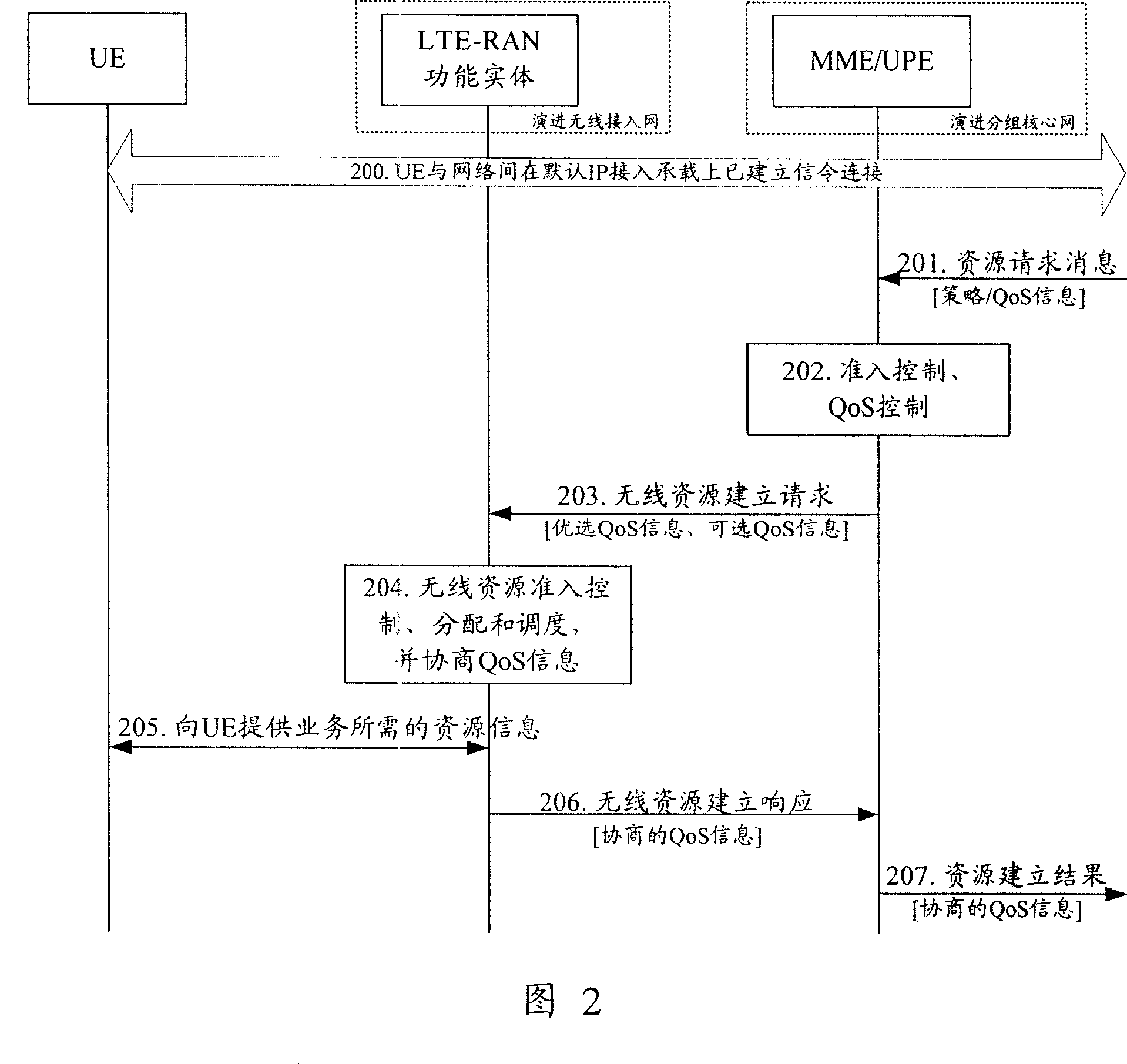 Method for transmitting service quality information in evolvement network