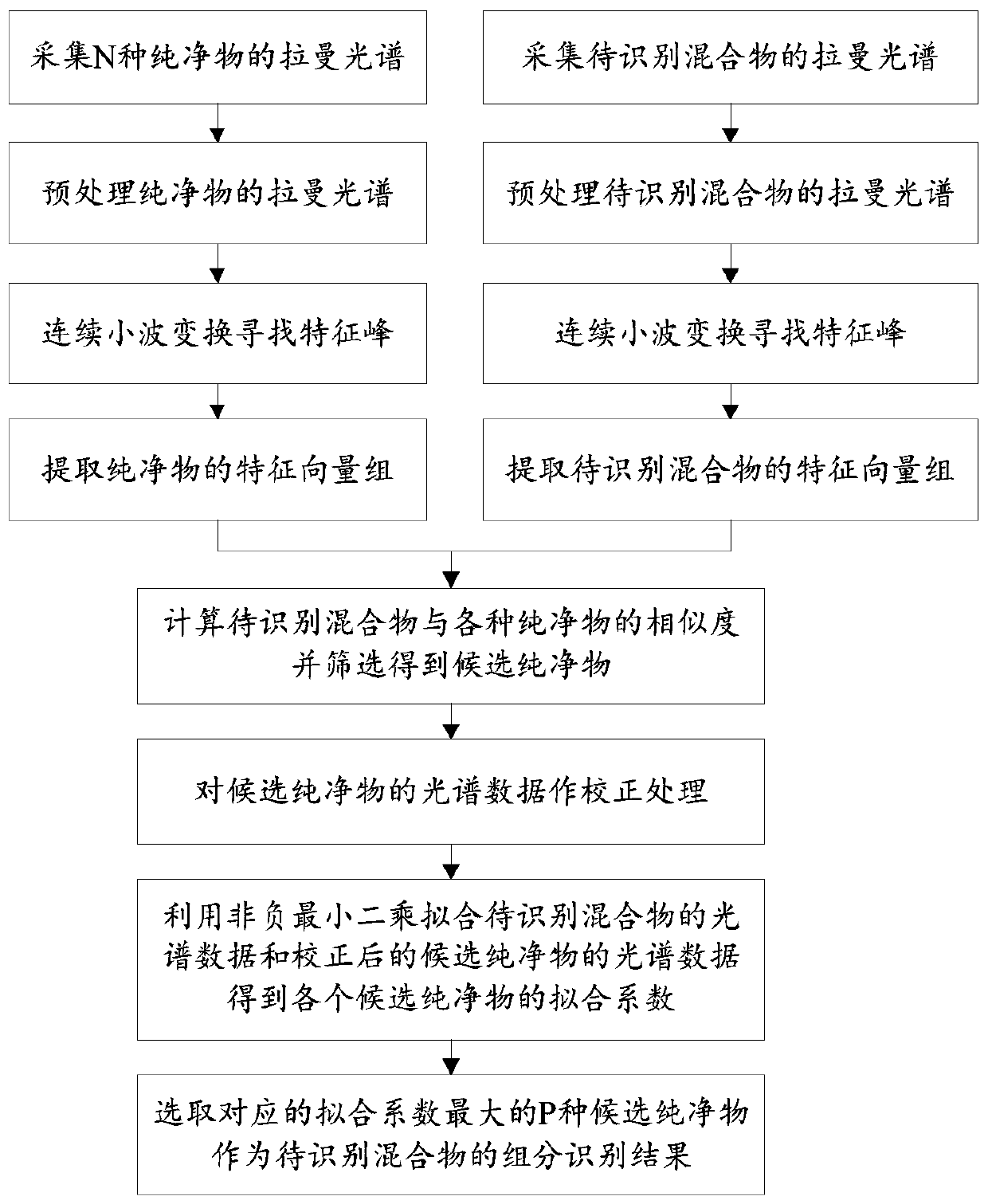 Method for identifying mixture component based on similarity under raman spectrum