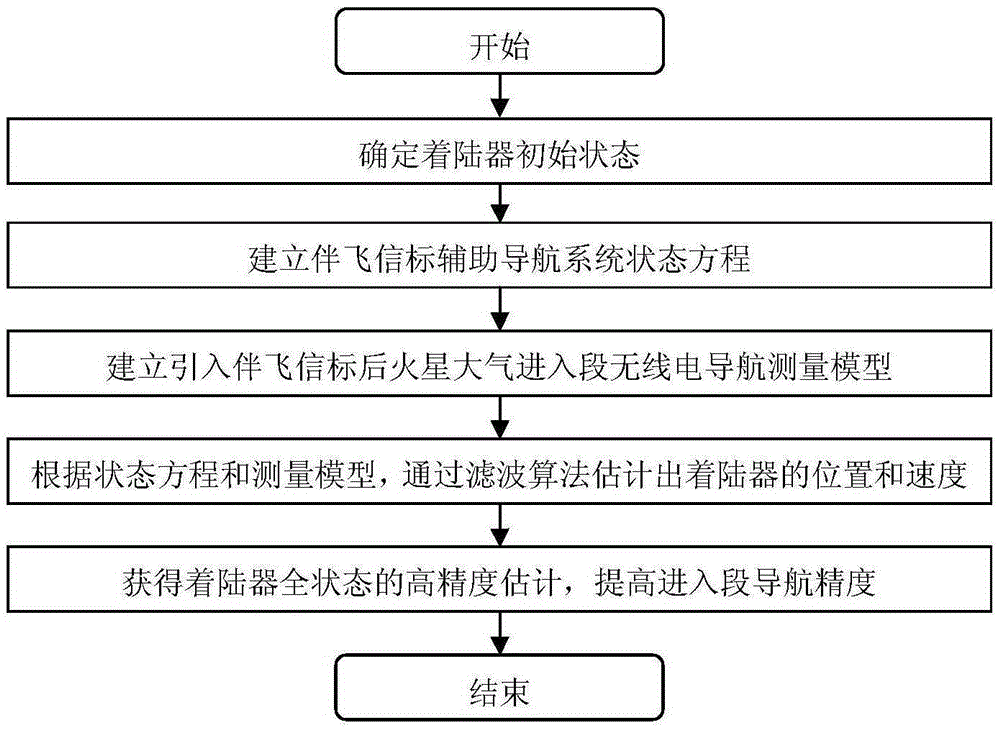 Mars atmosphere entry section accompanying flight beacon auxiliary navigation method