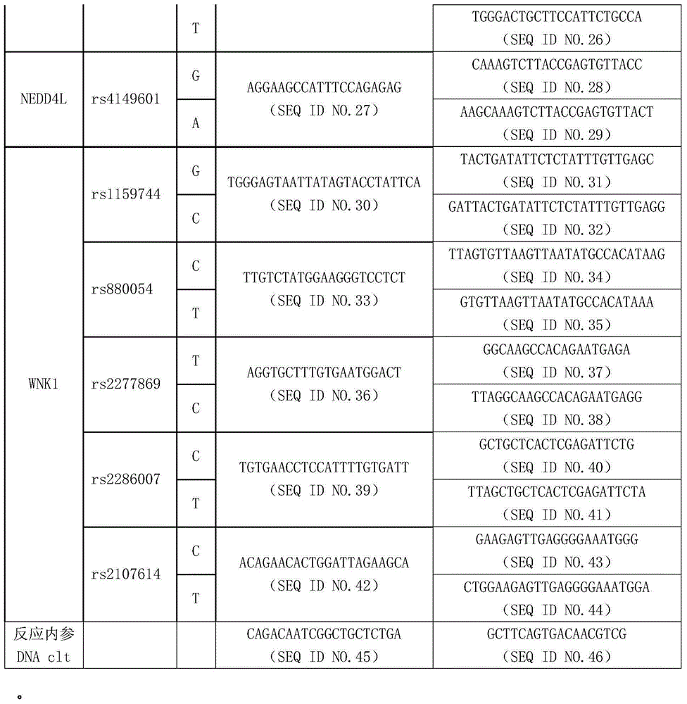 Primer composition and multiple-gene detection kit for guiding administration of thiazine diuresis drugs and application method thereof